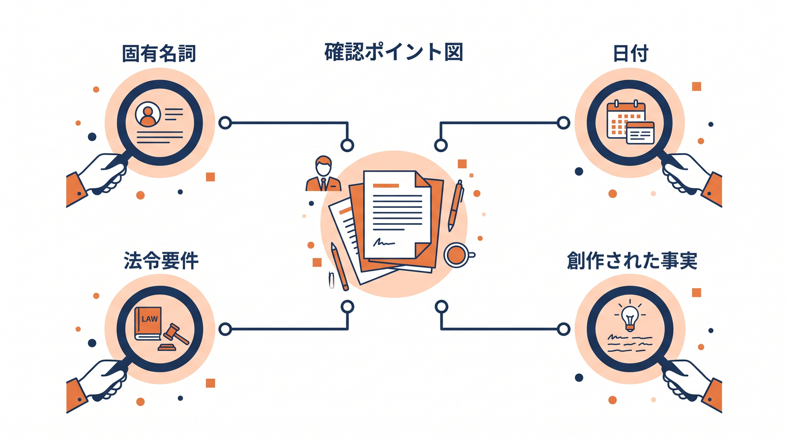 固有名詞、日付、法令要件などAIドラフトで確認すべき箇所を示した図