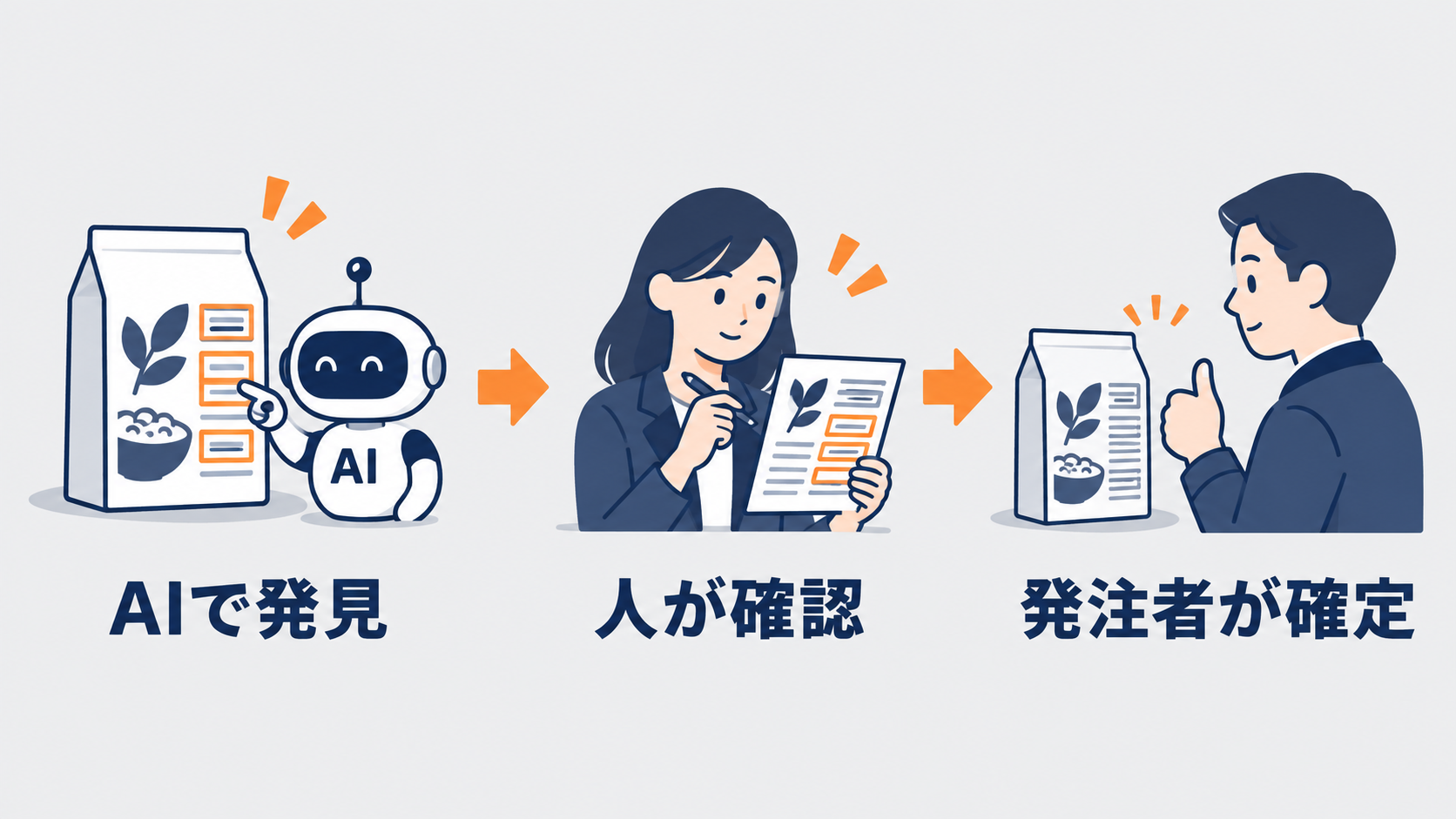 AIによる一次チェックから印刷会社の確認、発注者の最終確認までの流れ