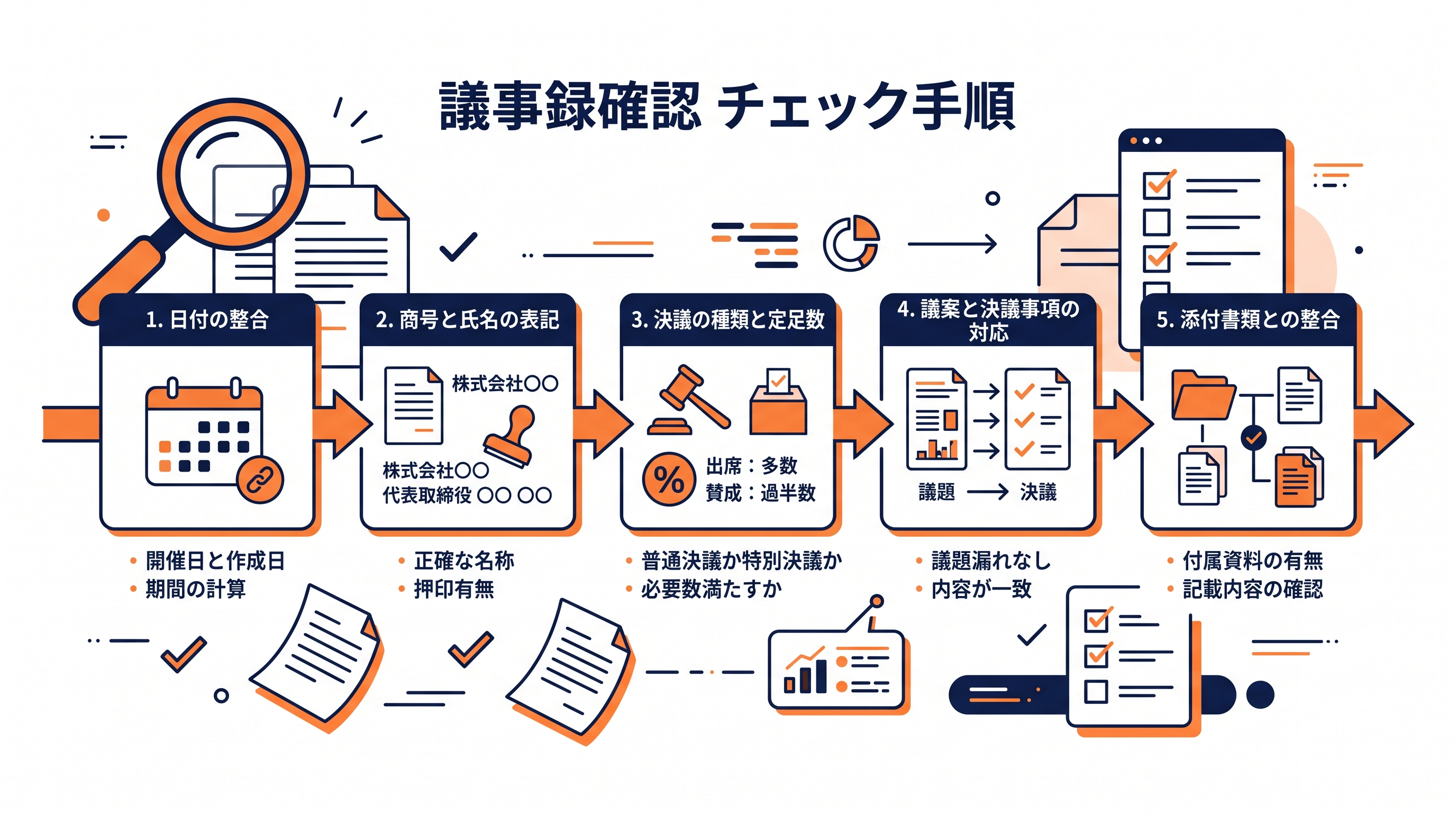 AIが作った議事録の下書きを日付・表記・決議・議案・添付書類の順に確認する手順の図
