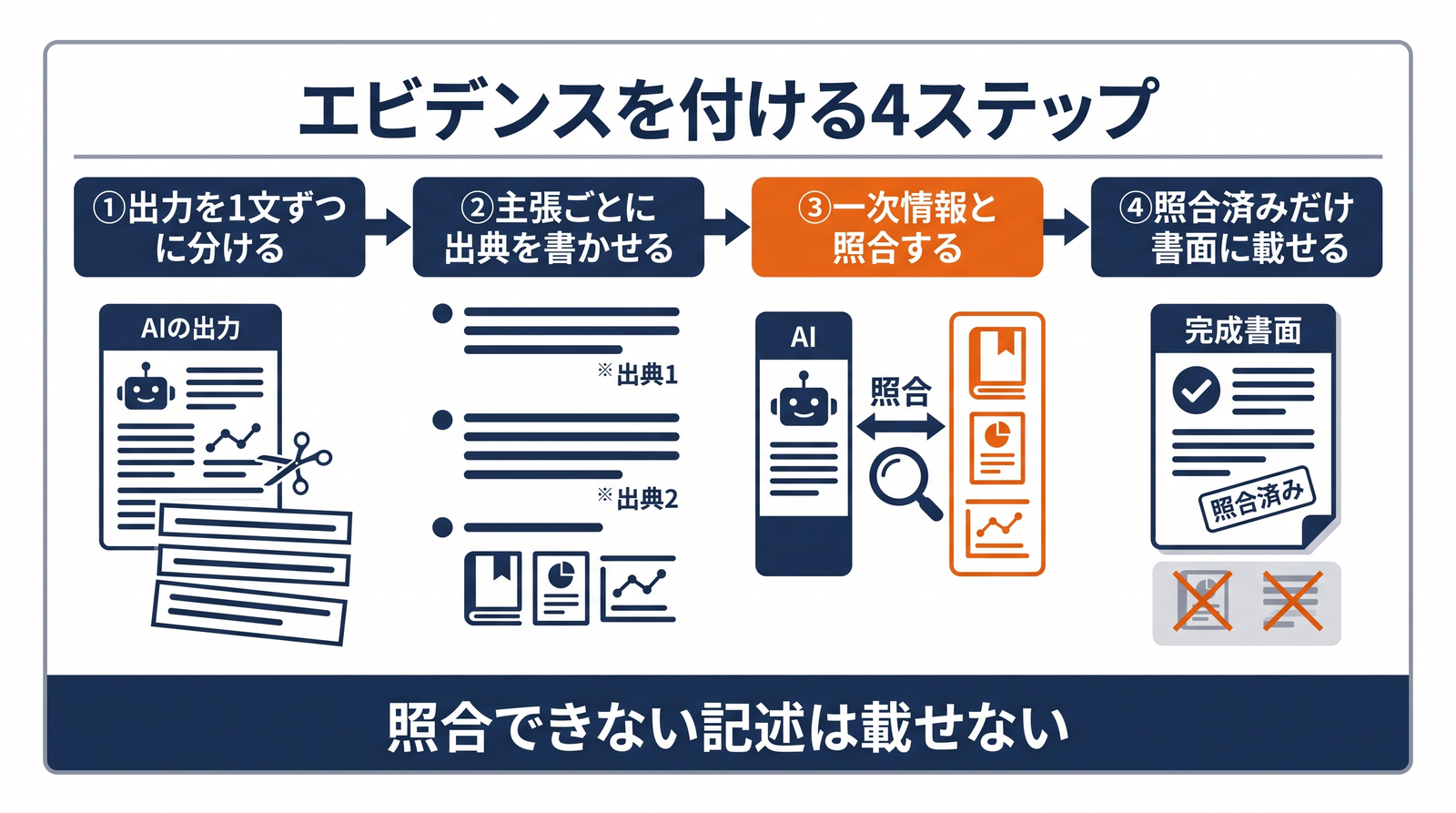 AI出力の1文ごとに判例・条文・証拠番号を紐づけて照合する流れ