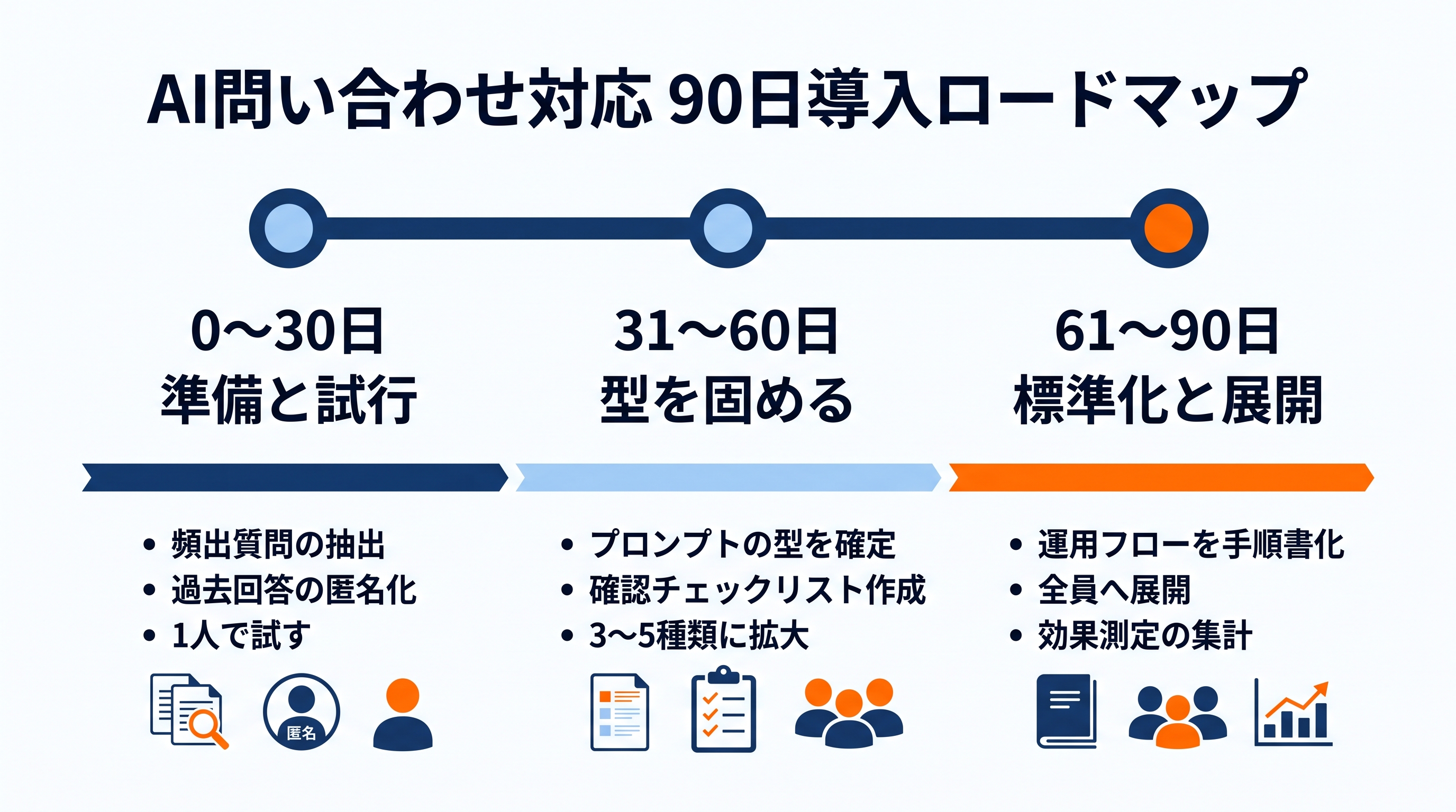 画像 AI問い合わせ対応の90日導入ロードマップ
