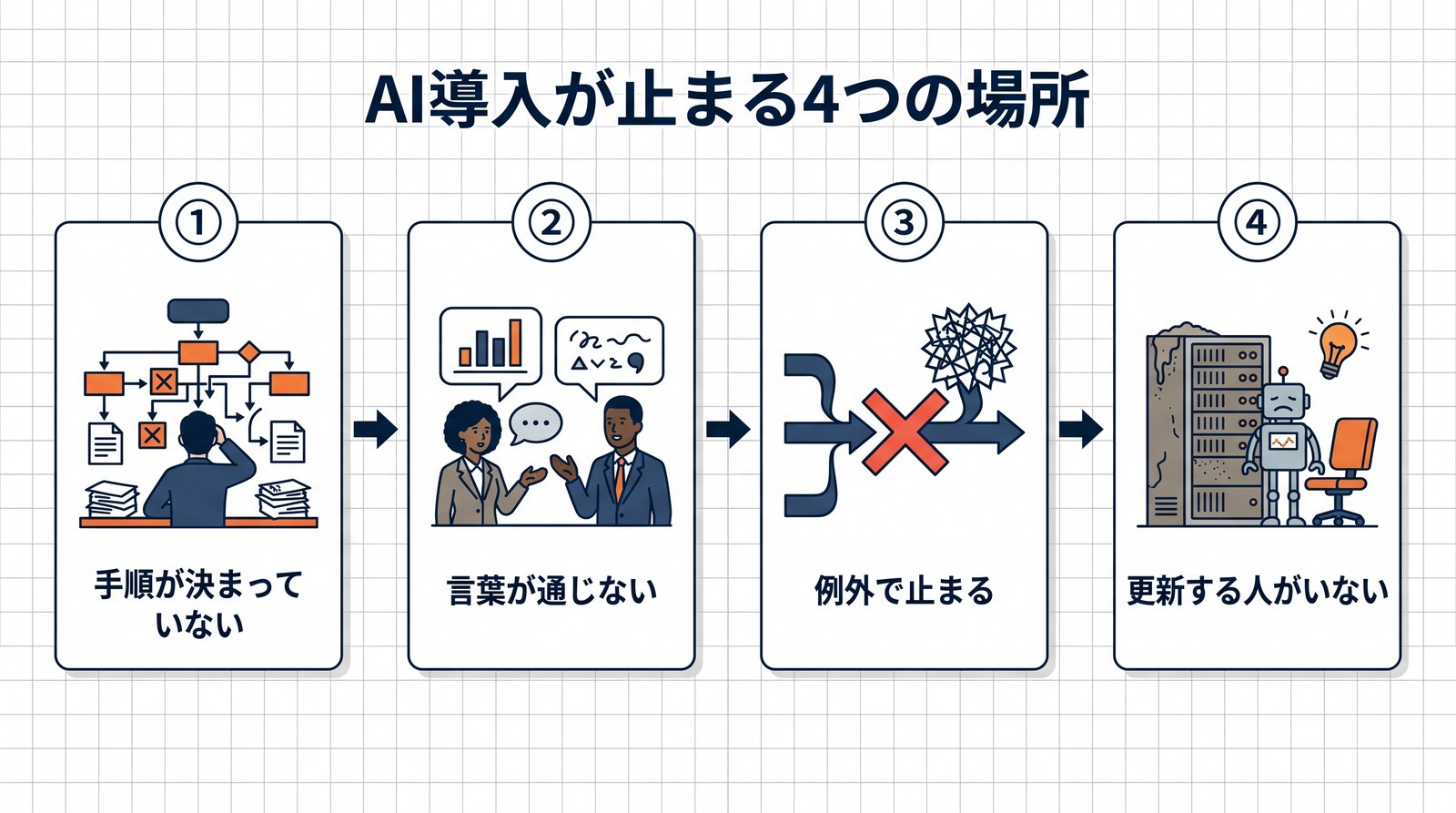AI導入が止まりやすい4つの場所を示した図