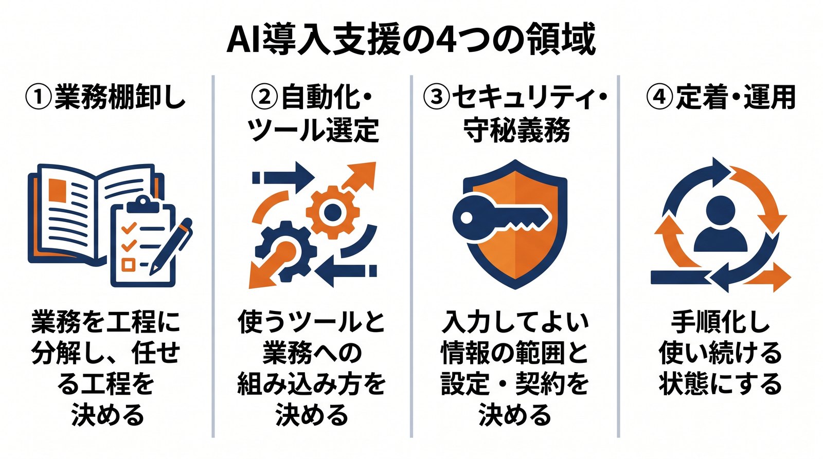 画像 税理士事務所向けAI導入支援の4領域(業務棚卸し・自動化とツール選定・セキュリティ・定着運用)を並べた図解