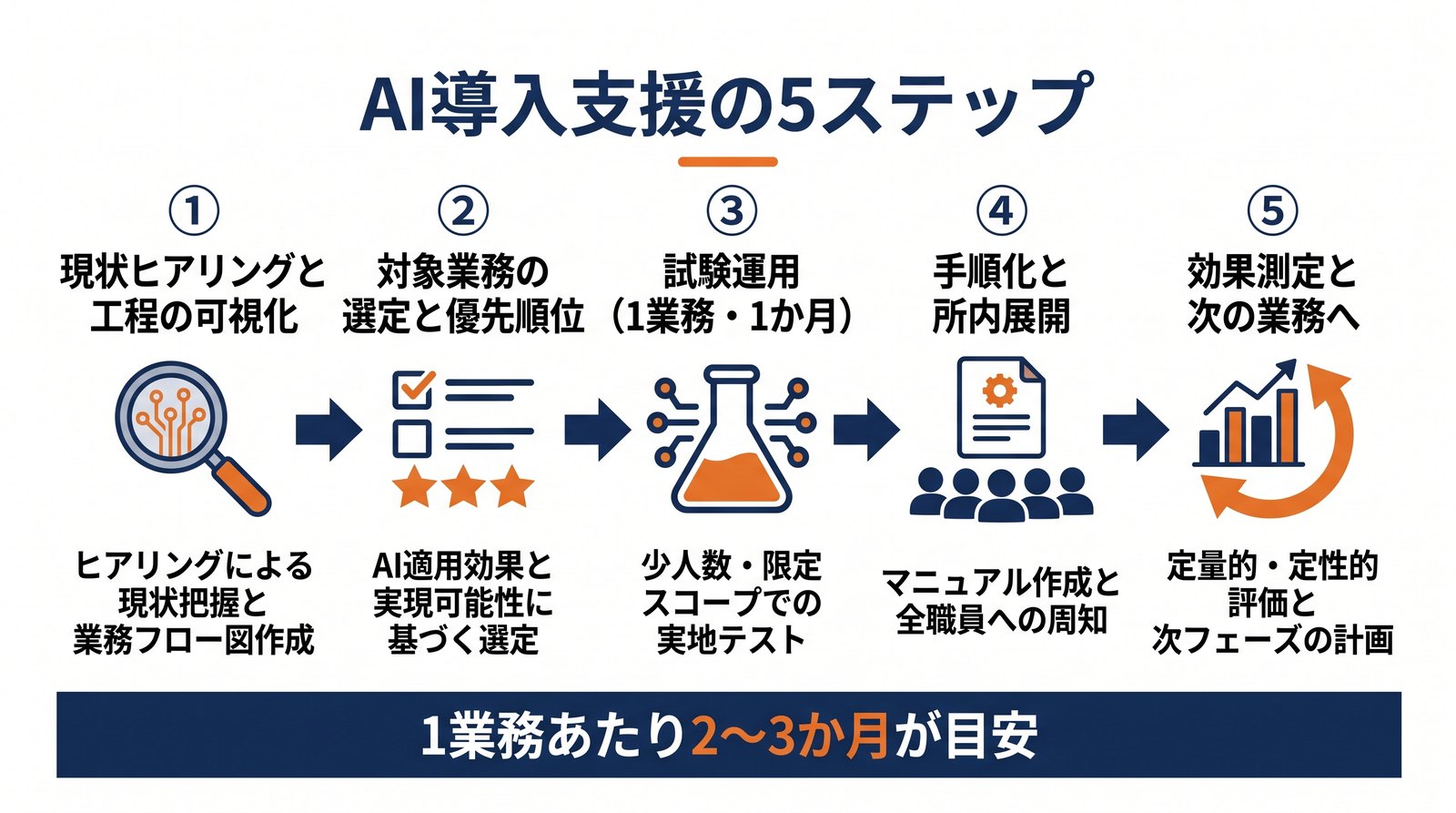 画像 ヒアリングから効果測定までのAI導入支援5ステップを左から右へ矢印で並べたフロー図