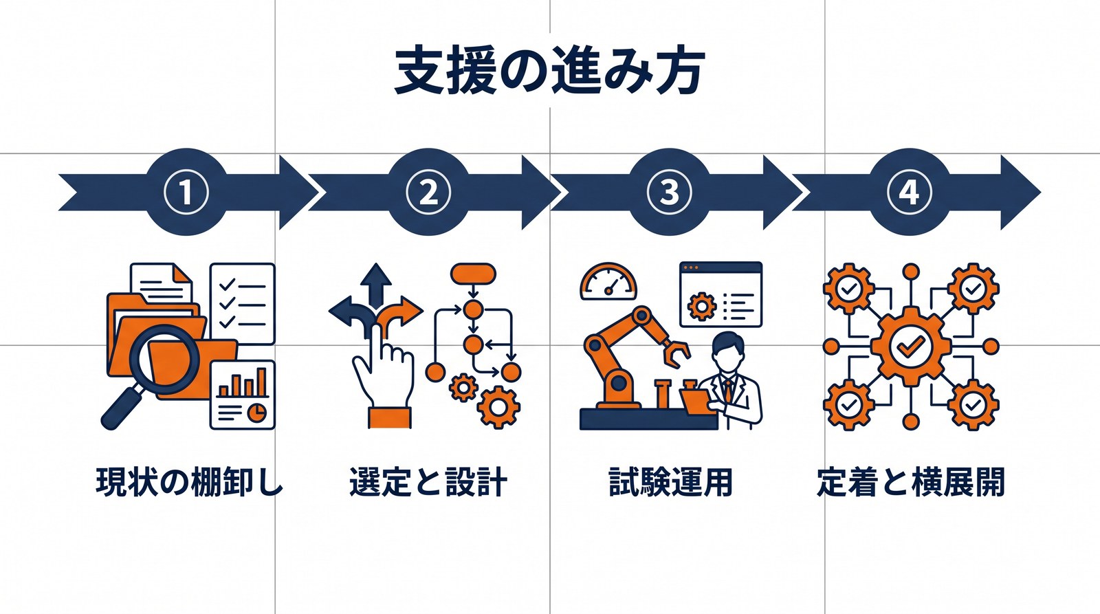 AI導入支援の進み方4段階を示した図
