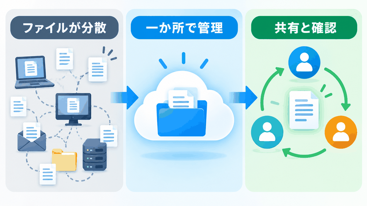 画像 ファイル管理・権限と共有・AI活用と、汎用・自動化・分析ツールの対応図