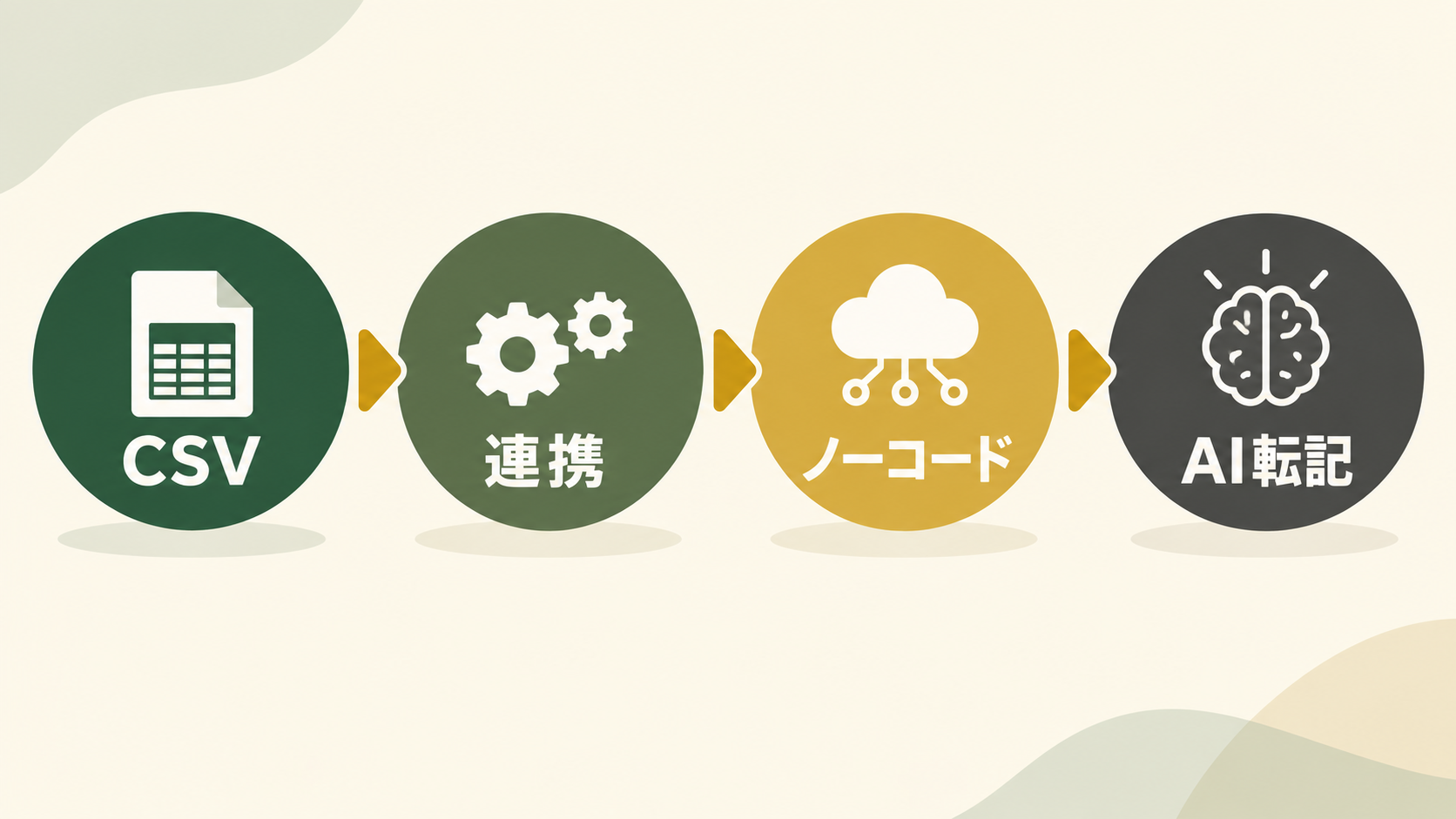 CSV、通常連携、ノーコード、AI転記の順で検討する流れ