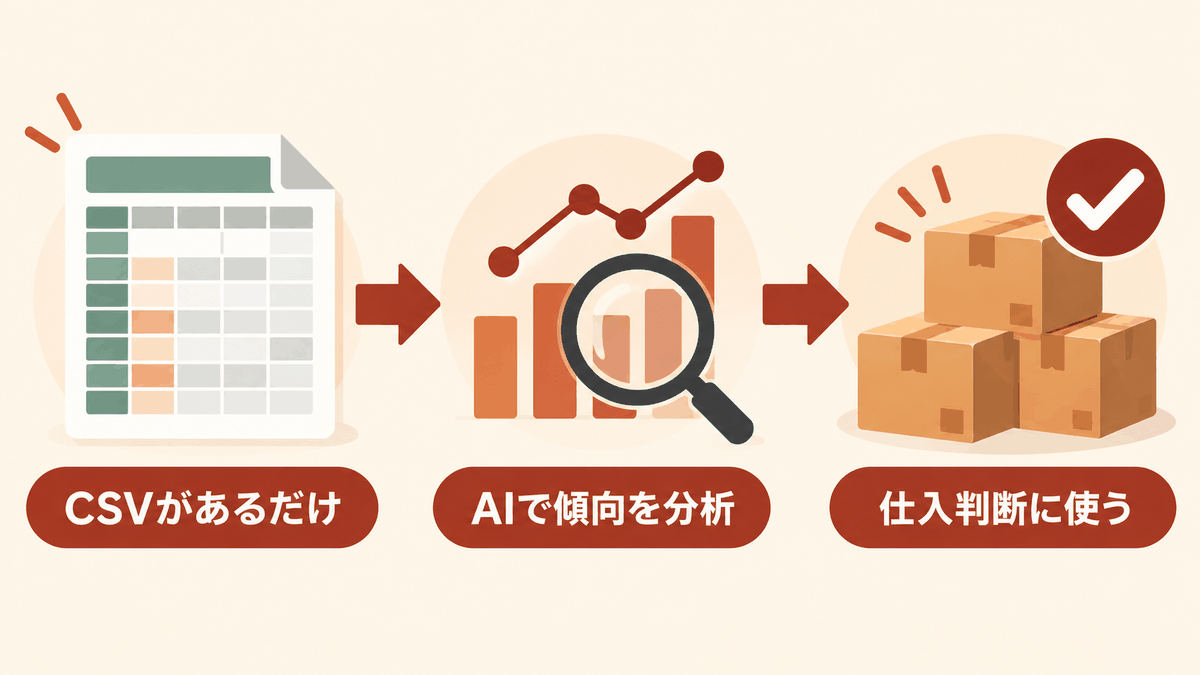 ECのCSVデータをAIで分析して仕入判断へつなげる流れ