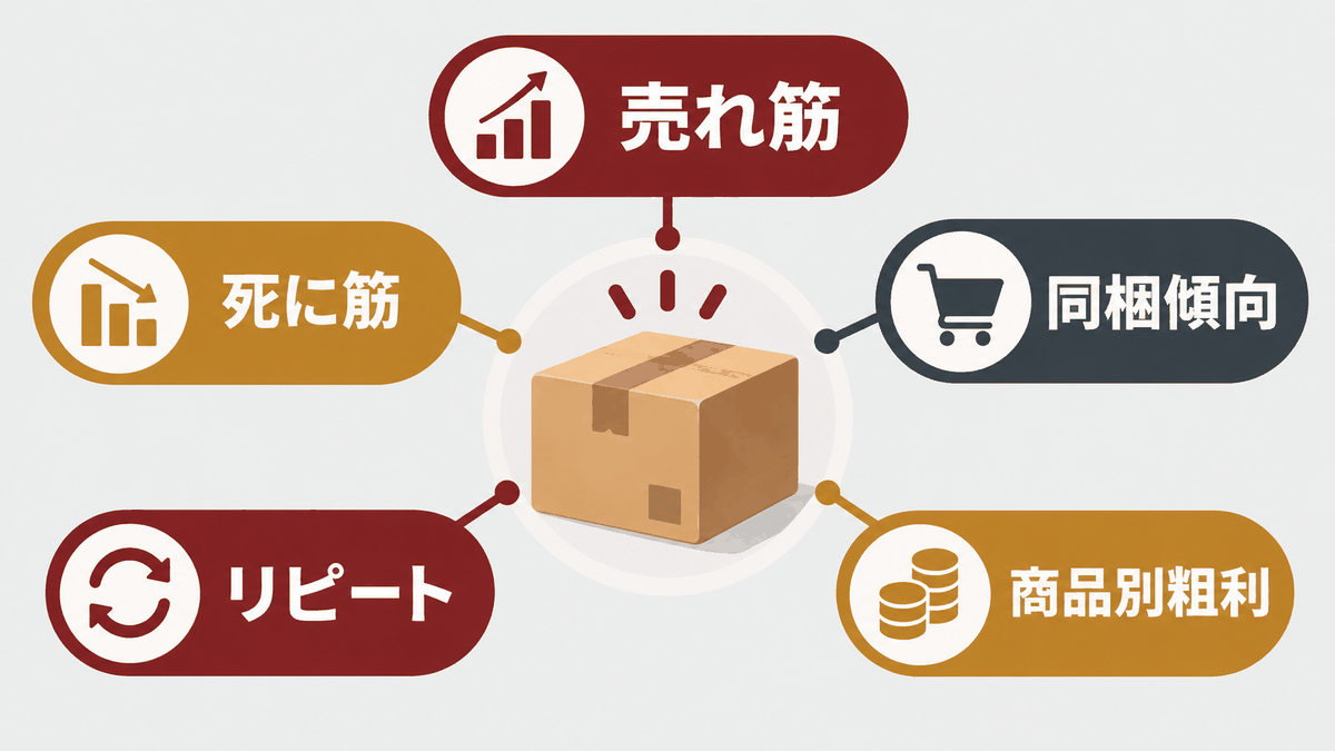 EC商品データを売れ筋や粗利など5つの観点で分析する図