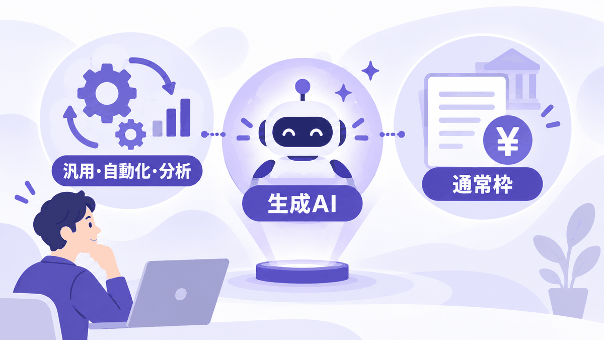 汎用・自動化・分析プロセスと生成AI、補助金の通常枠の対応図