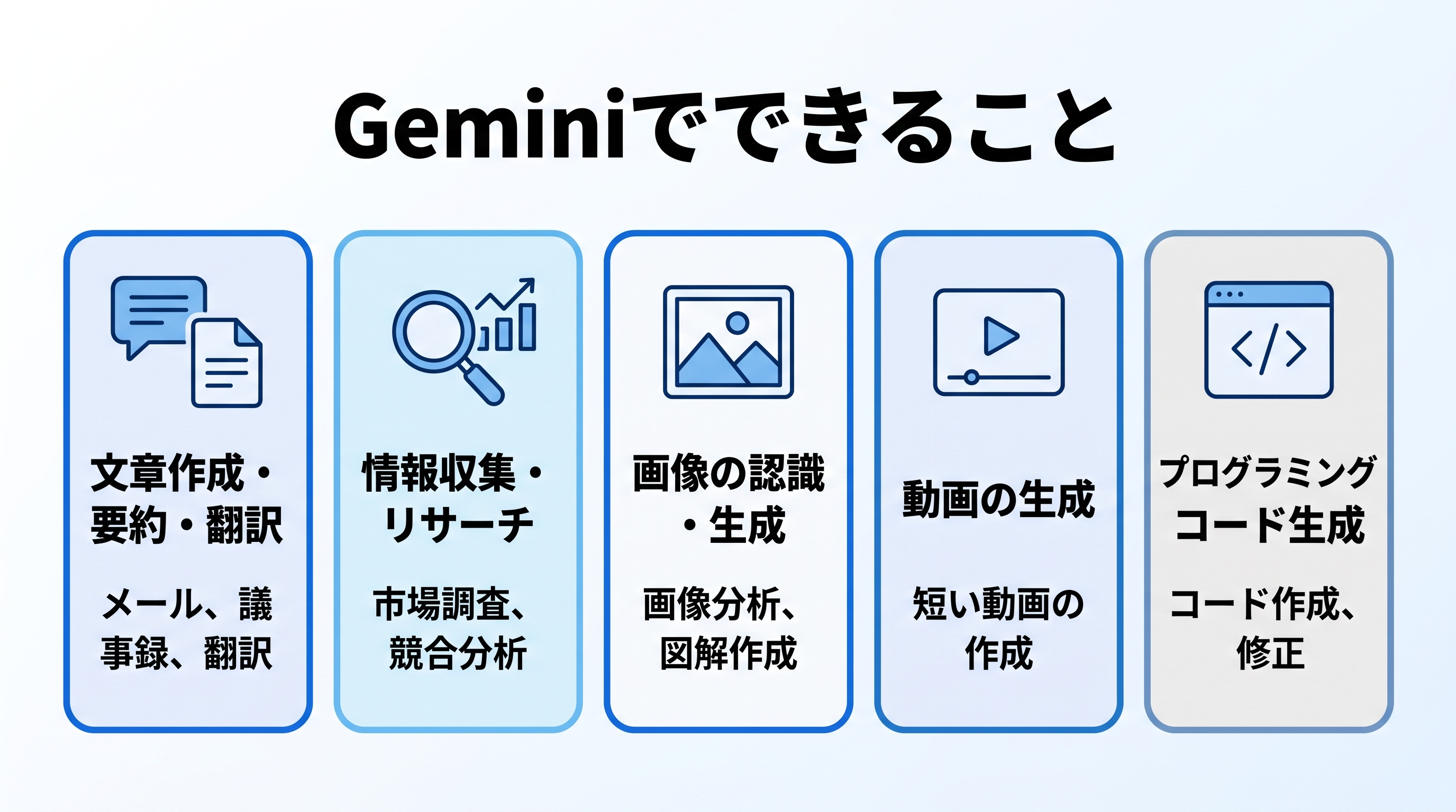 Geminiでできること5つ（文章作成・要約・翻訳、情報収集・リサーチ、画像の認識・生成、動画の生成、プログラミング・コード生成）を示した図解