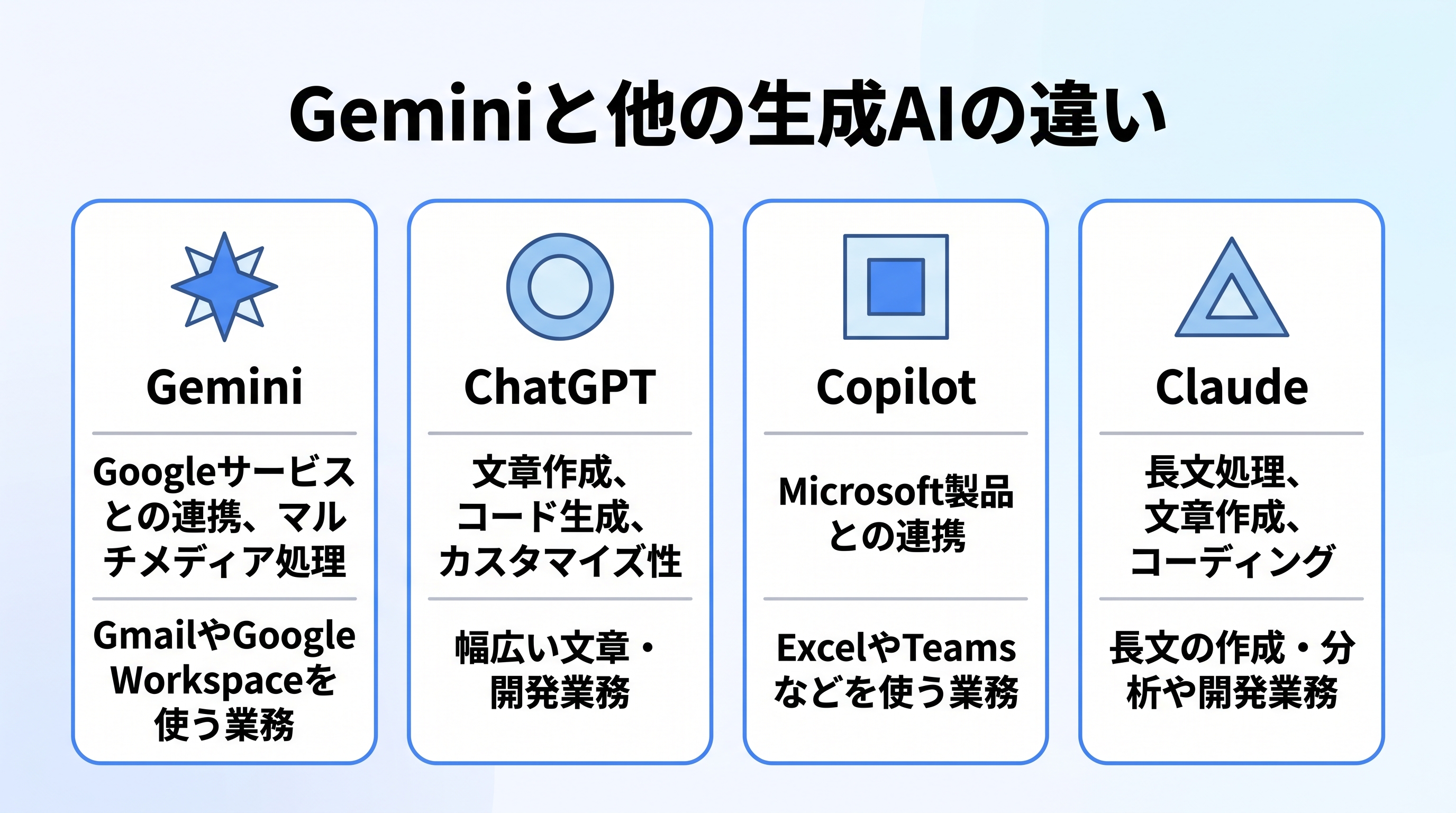 GeminiとChatGPT・Microsoft Copilot・Claudeの主な強みと向いている使い方を比較した図解
