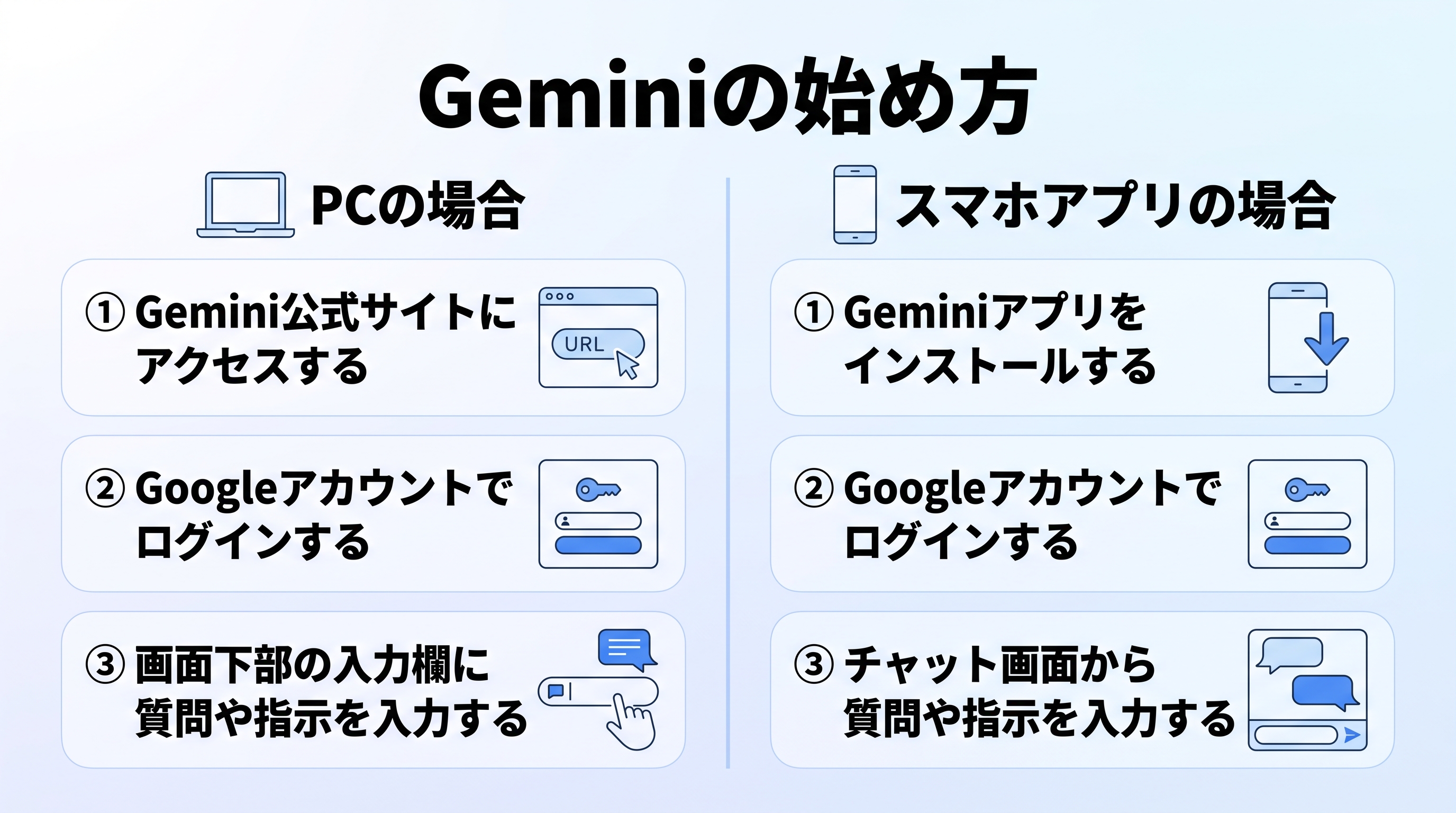 GeminiをPCのブラウザとスマホアプリで使い始める3ステップの手順を示した図解