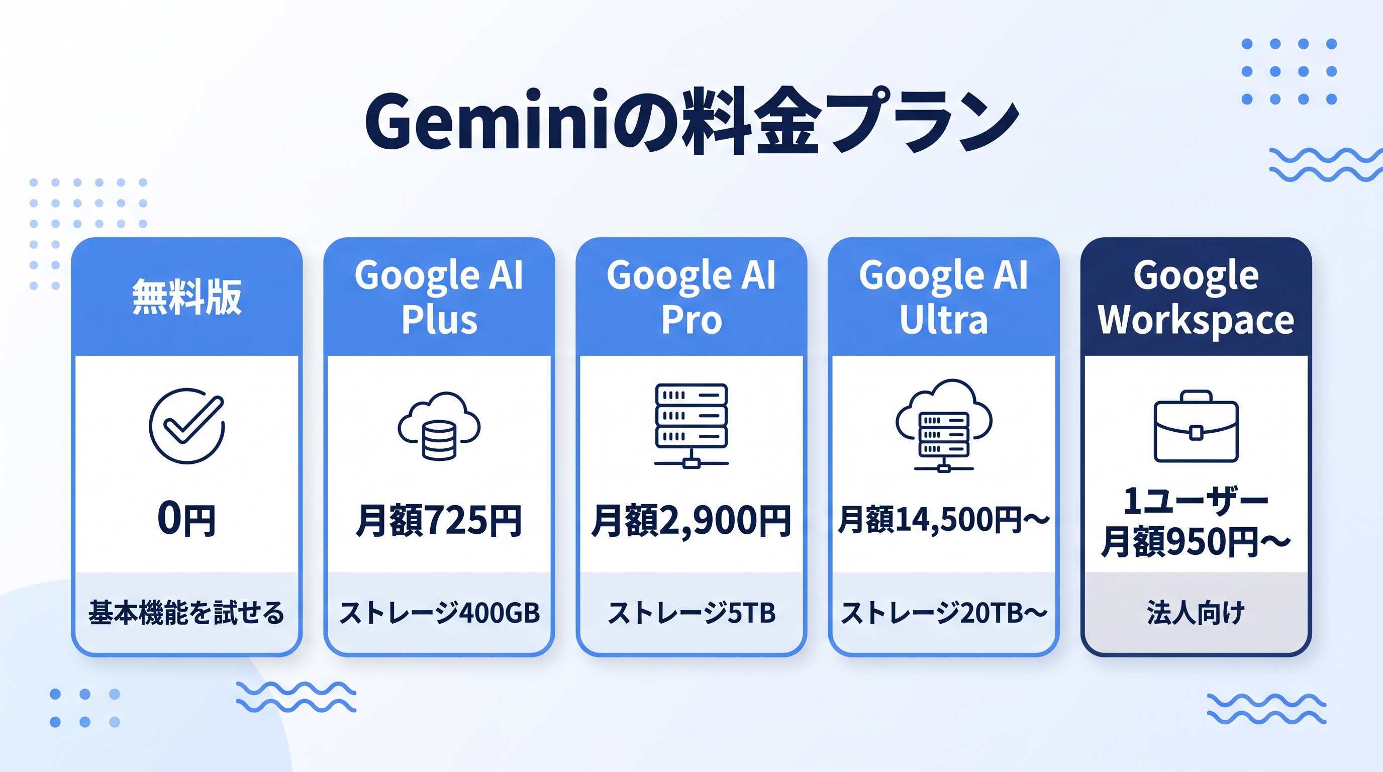 Geminiの無料版とGoogle AI Plus・Pro・Ultra、法人向けGoogle Workspaceの料金プランを整理した図解