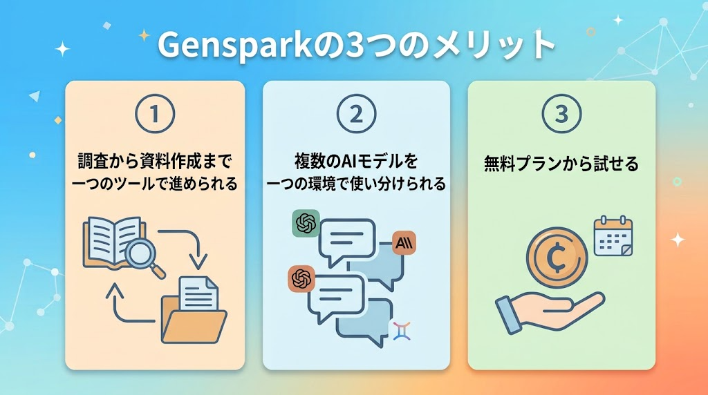 画像 Gensparkの3つのメリット。調査から資料作成まで一つのツールで進められる、複数のAIモデルを使い分けられる、無料プランから試せる
