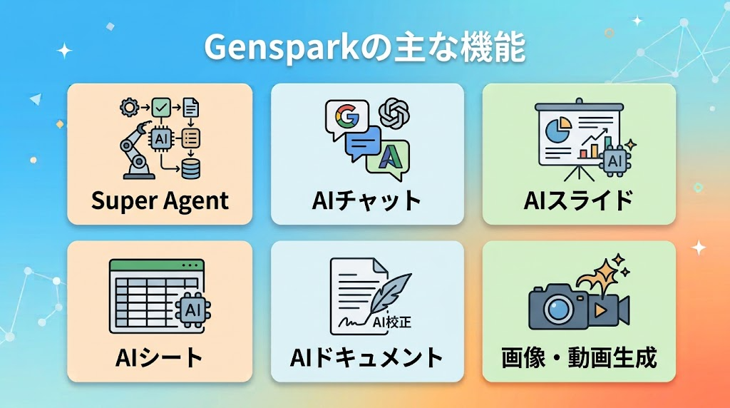 画像 Gensparkの主な機能一覧。Super Agent・AIチャット・AIスライド・AIシート・AIドキュメント・画像動画生成