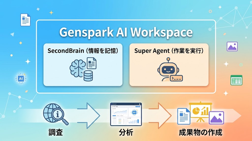画像 Gensparkのオールインワン型AIワークスペースの構成図。SecondBrainとSuper Agentで調査から成果物の作成まで進める流れ
