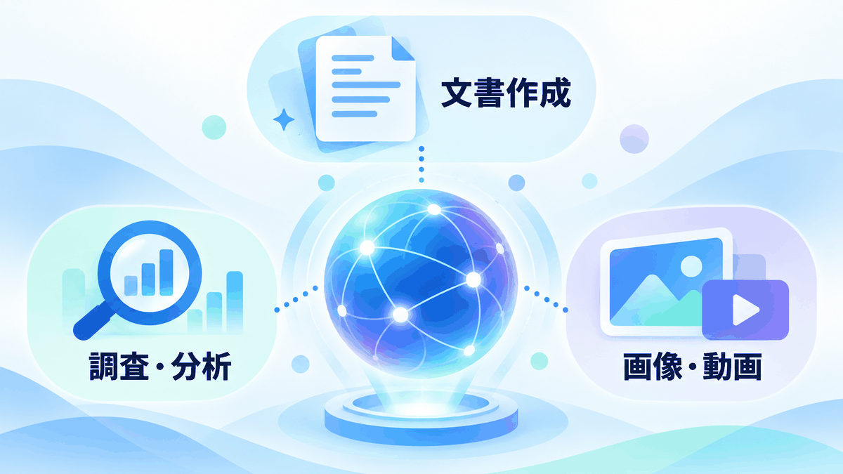 Google AIで文書作成・調査分析・画像や動画の生成ができることを示した図