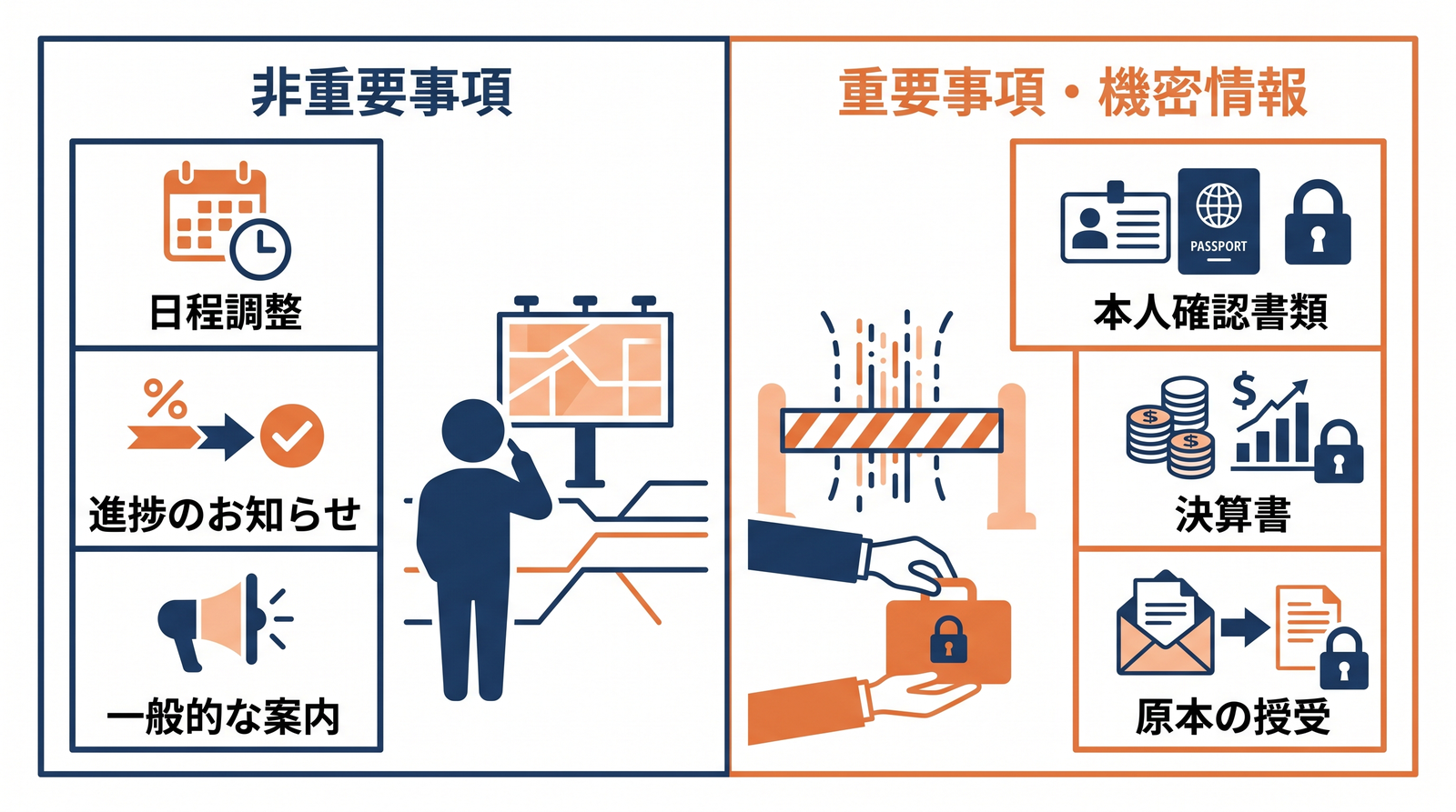 画像 LINEで送ってよい情報と別経路にすべき書類を区分した守秘義務の線引き図