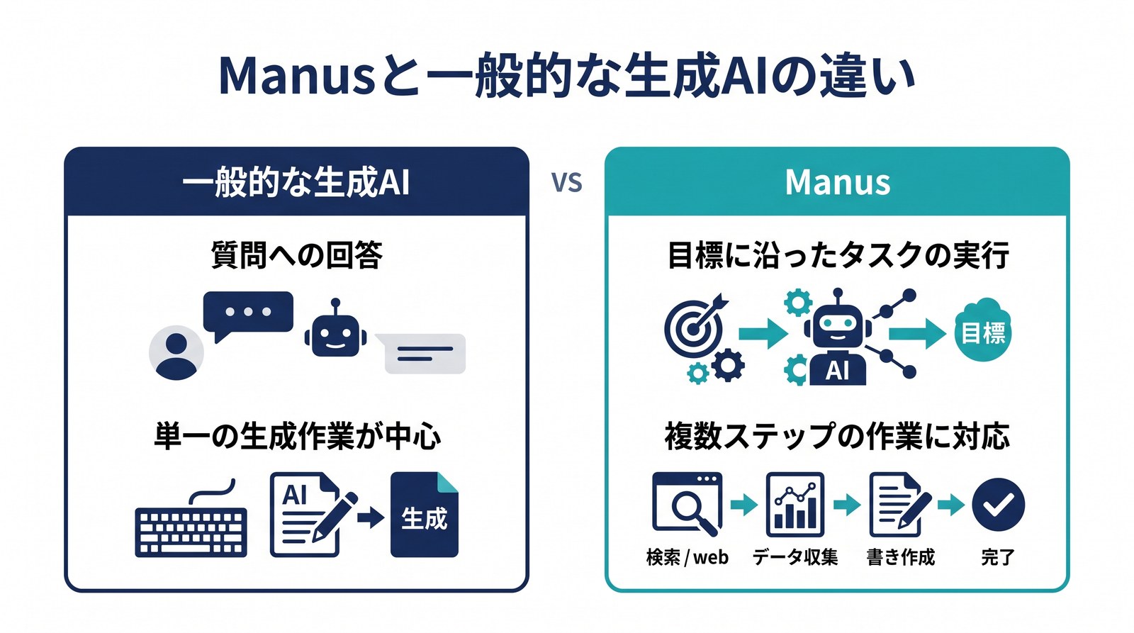 Manusと一般的な生成AIの違いを比較した図解