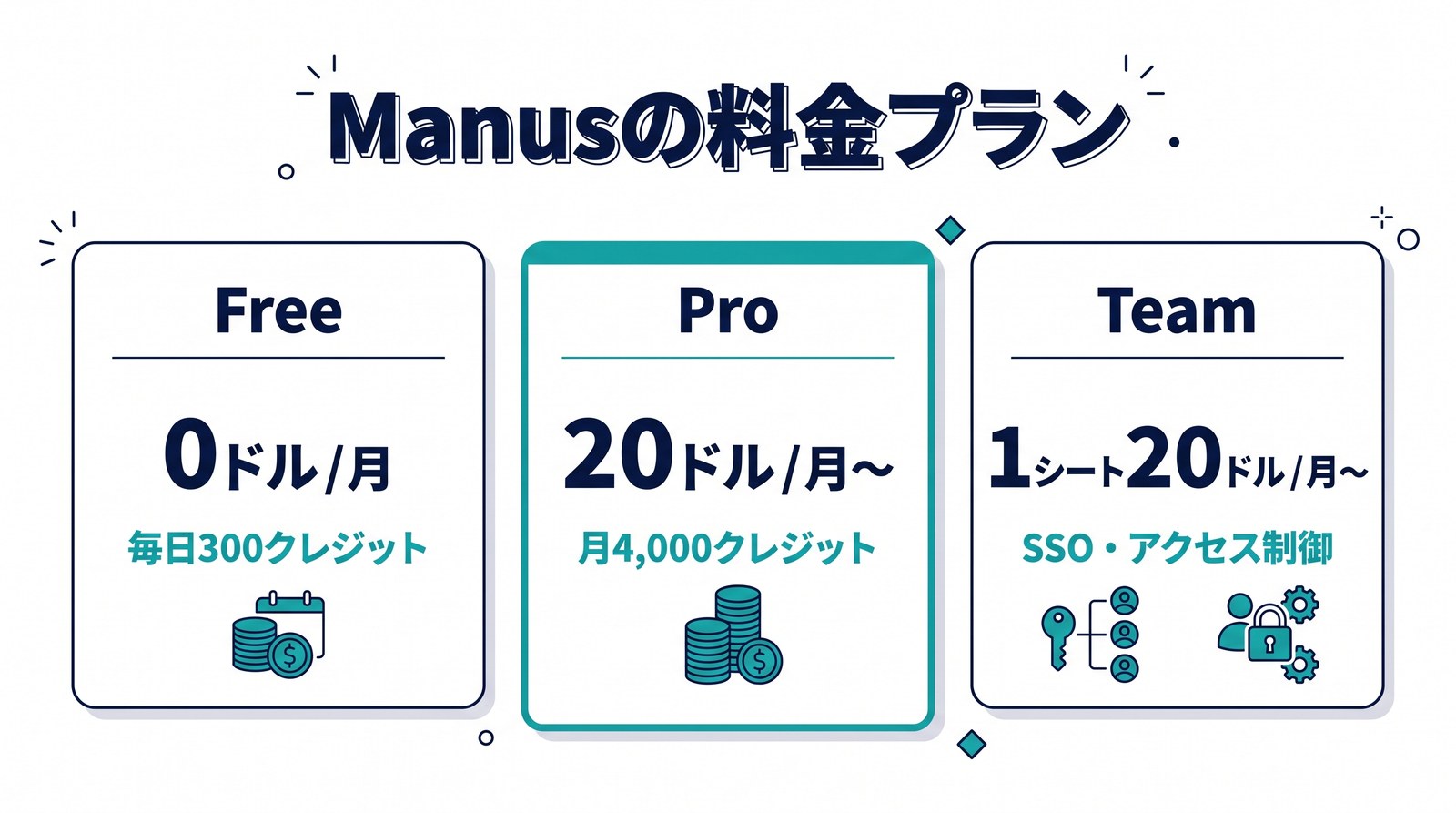 Manusを利用する3つのメリットを示した図解