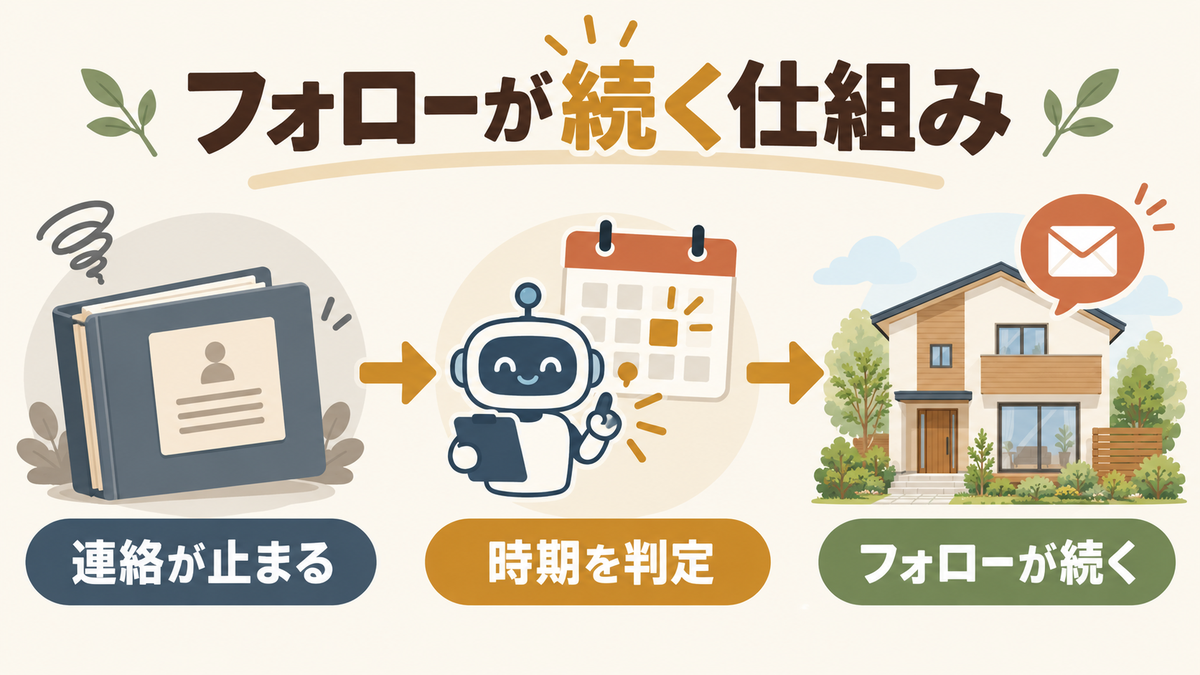 画像 OB客への連絡忘れをAIによるタイミング判定と案内で改善する流れ