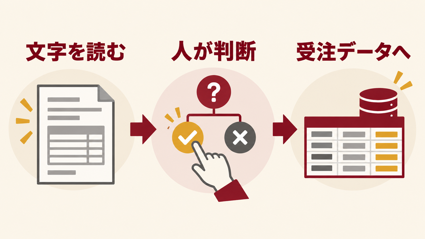 注文書をOCRで読み取った後に担当者の判断が残る受注処理の図