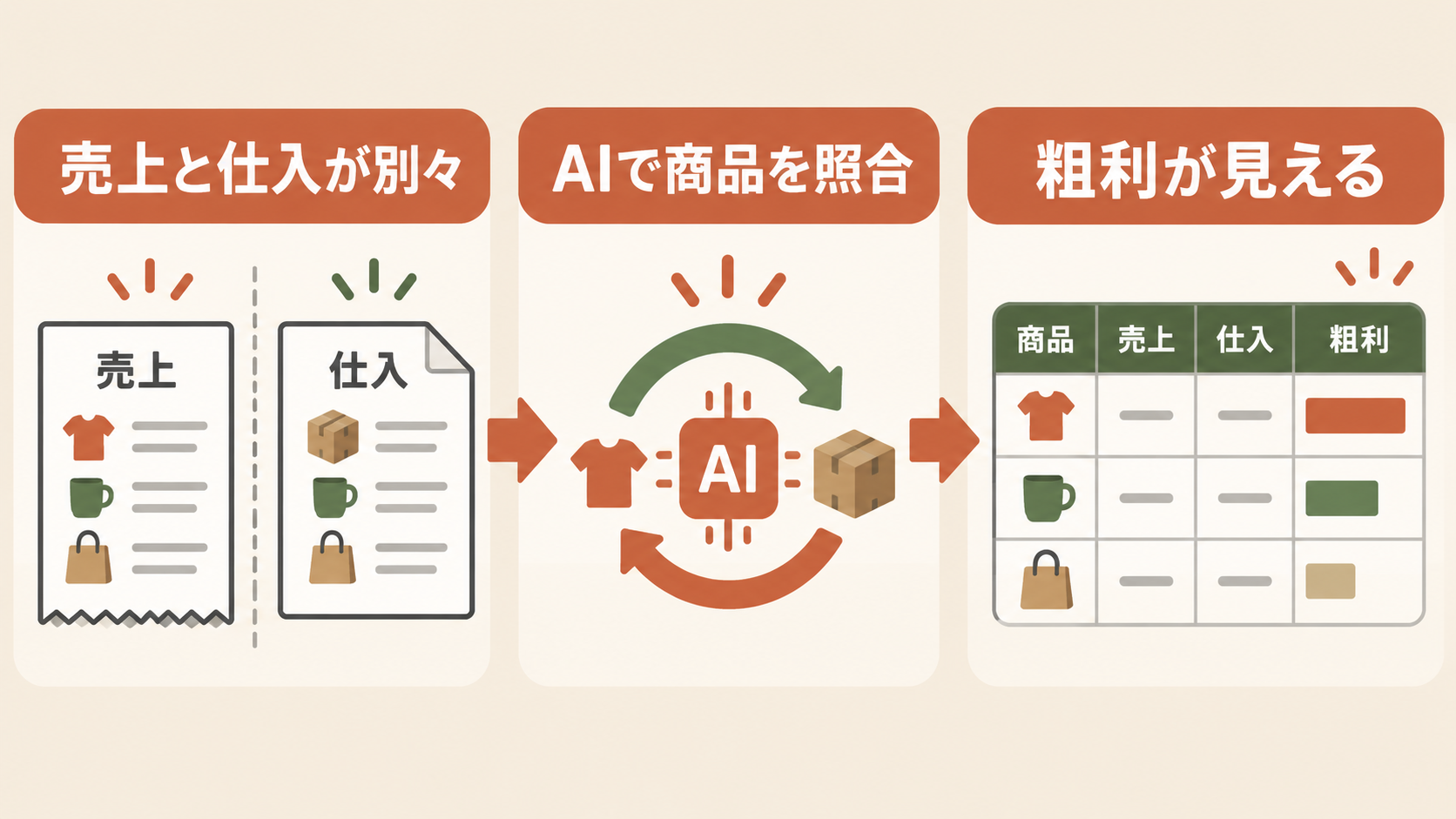 POS売上と仕入伝票をAIで照合し粗利を見える化する流れ