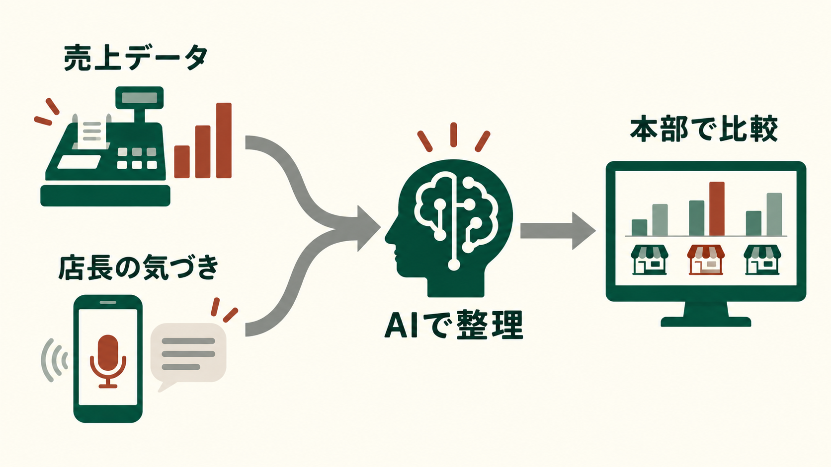 POS売上データと店長の報告をAIでまとめて本部へ集約する流れ