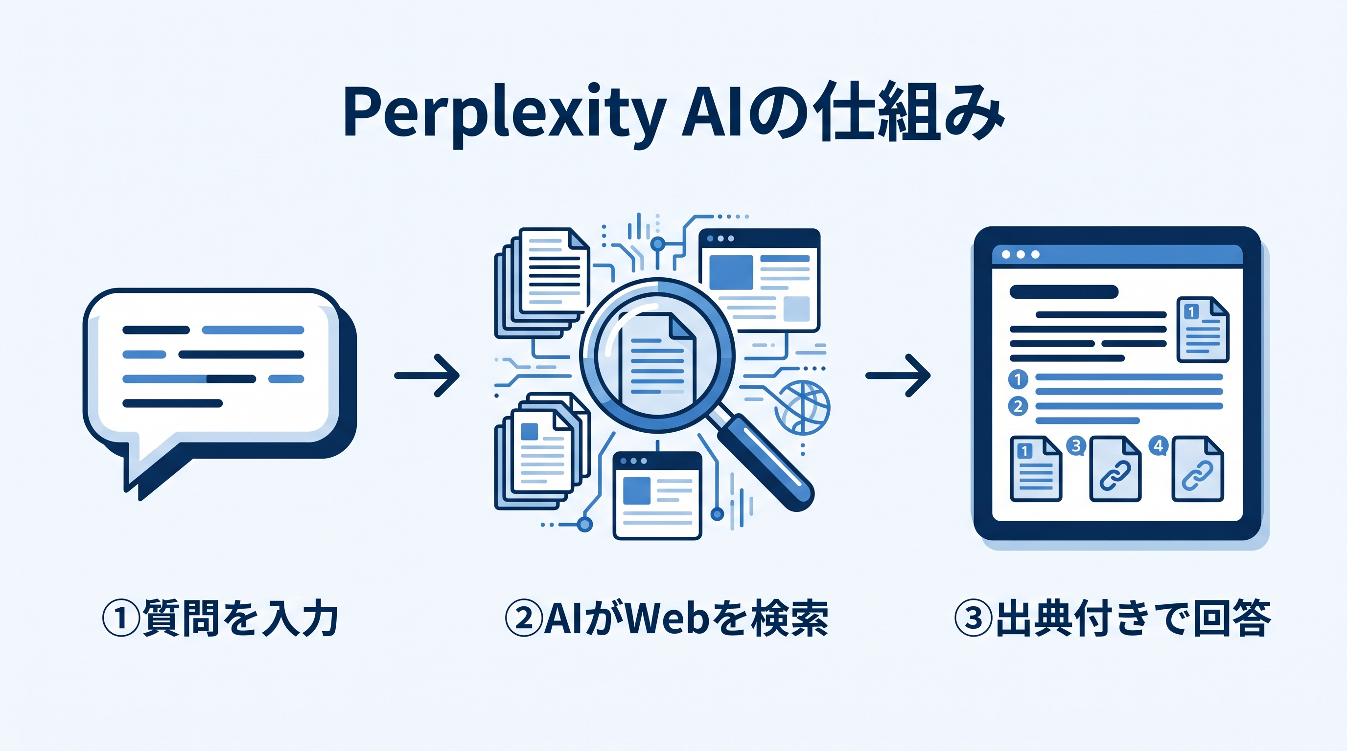 画像 質問を入力するとAIがWebを検索し出典付きで回答するPerplexity AIの仕組みの図解