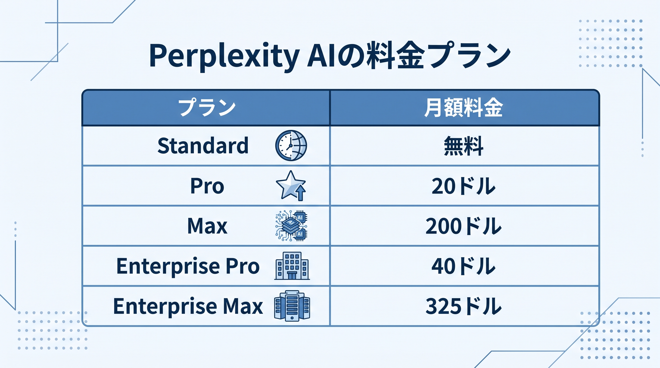 画像 Standard・Pro・Max・Enterprise Pro・Enterprise MaxのPerplexity AI料金プラン一覧表