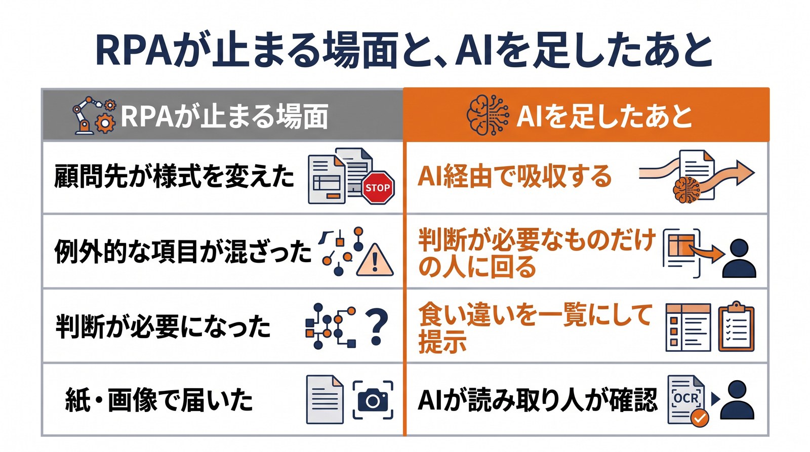 様式変更や例外などRPAが止まる場面と、AIを足した後の対応を左右で比較した図解