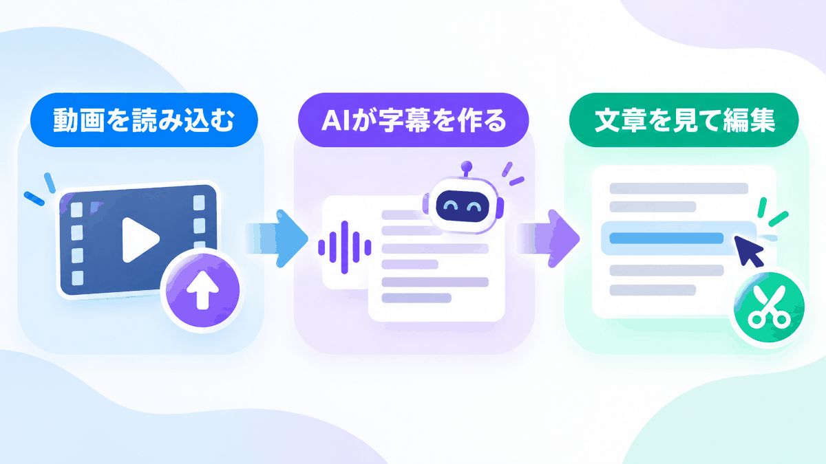 動画編集と生成AI、補助金の通常枠の対応図