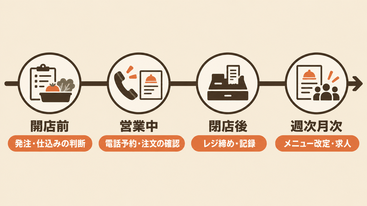 飲食店の1日の時間軸でAIに渡せる仕事を開店前・営業中・閉店後・週次月次に整理した図