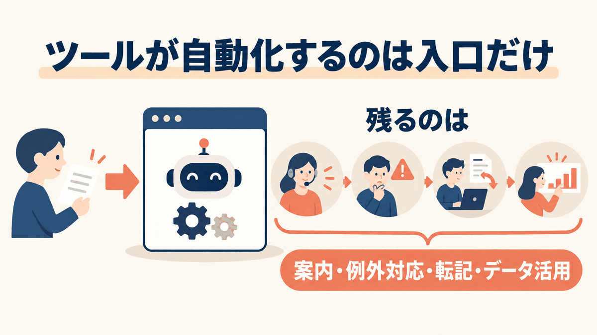POS・予約システムを導入しても案内・例外対応・転記が残ることを示す図