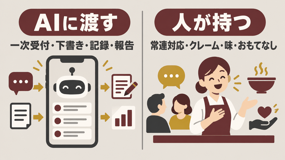 飲食店でAIに渡す仕事と人が持つ仕事の線引きを示した図