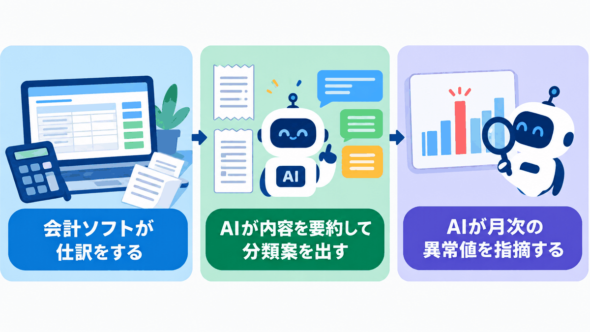 会計ソフトが仕訳をしAIが内容を要約して分類案を出し月次の異常値を指摘する役割分担の図