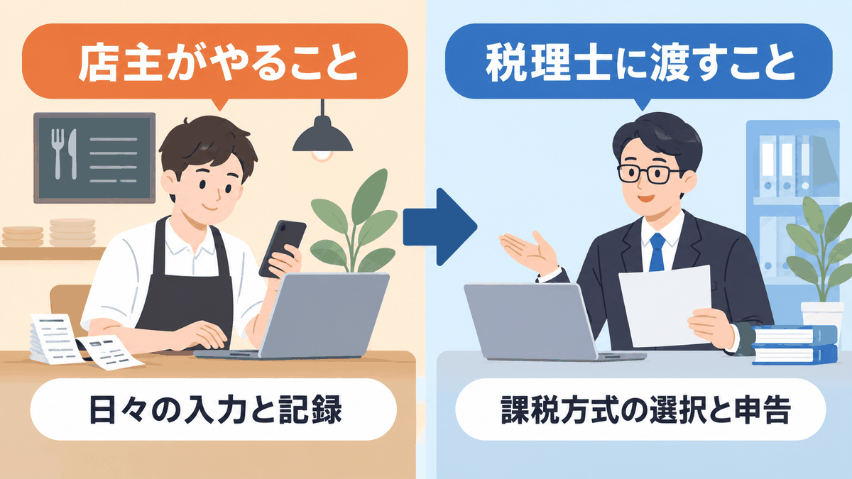 店主がやる日々の入力と記録、税理士に渡す課税方式の選択と申告の線引きの図