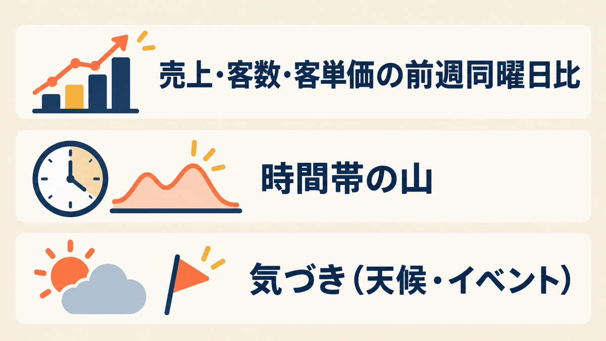 3行日報に書く売上・客数・客単価の前週同曜日比、時間帯の山、気づきの3項目を示した図