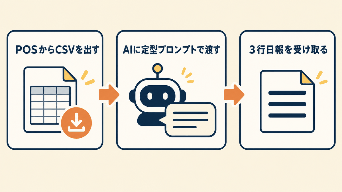 POSからCSVを出しAIに定型プロンプトで渡して3行日報を受け取る手順の図
