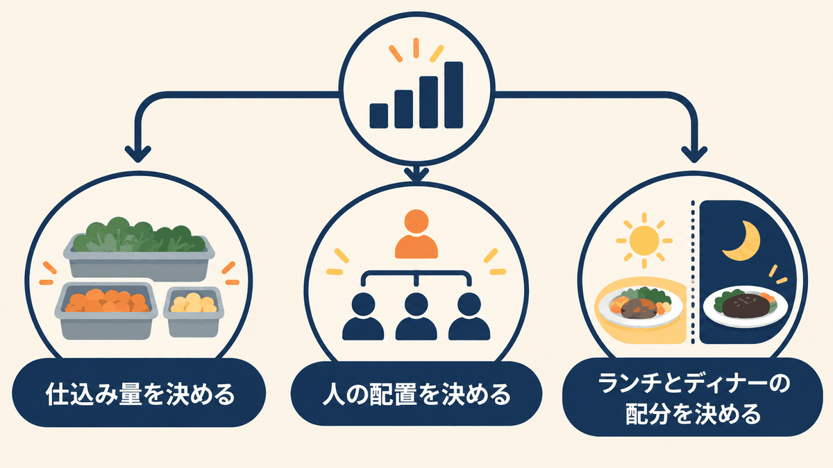 3行日報の数字から仕込み量・人の配置・ランチとディナーの配分を決める図