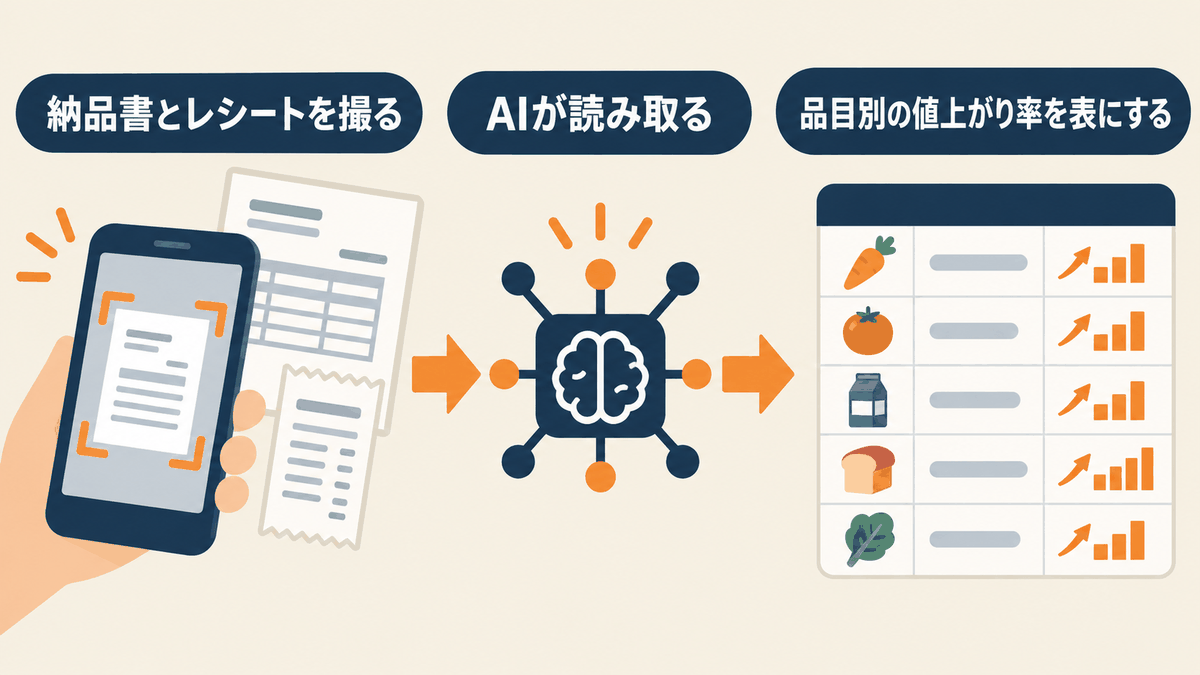 納品書とレシートを撮ってAIが読み取り品目別の値上がり率を表にする流れの図