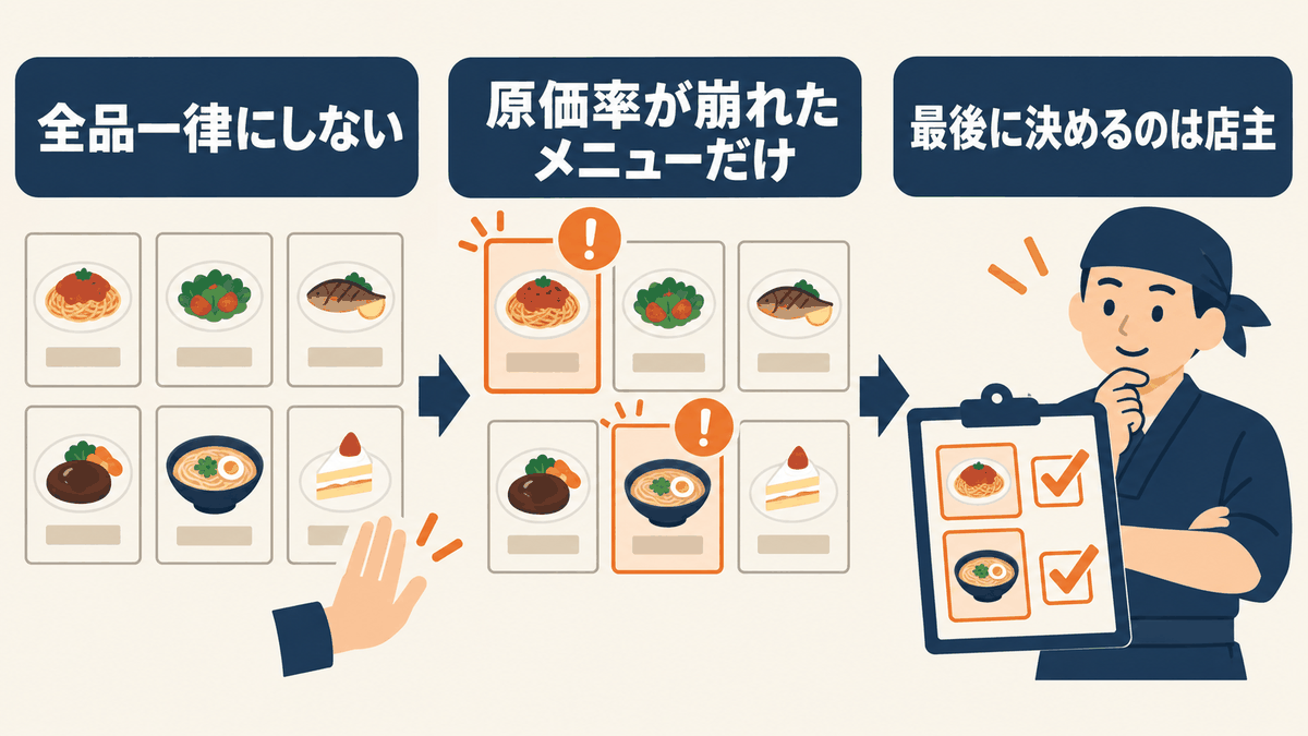 全品一律にせず原価率が崩れたメニューだけを対象にし最後は店主が決めることを示す図