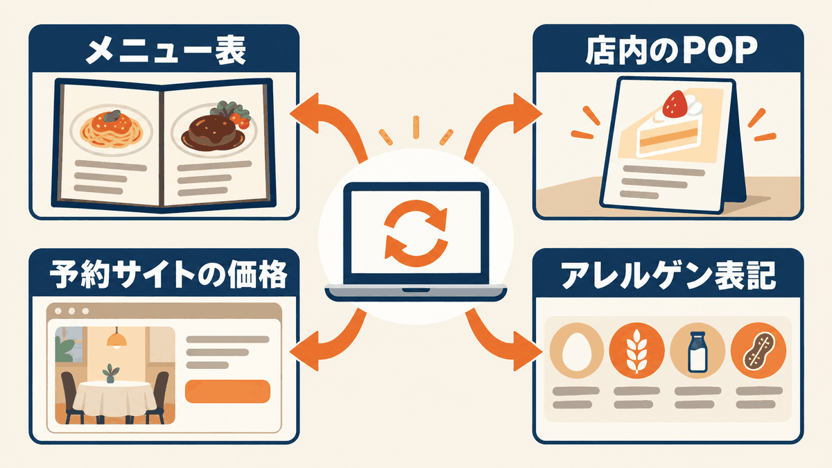 値上げ後にメニュー表・店内のPOP・予約サイトの価格・アレルゲン表記をまとめて更新する図