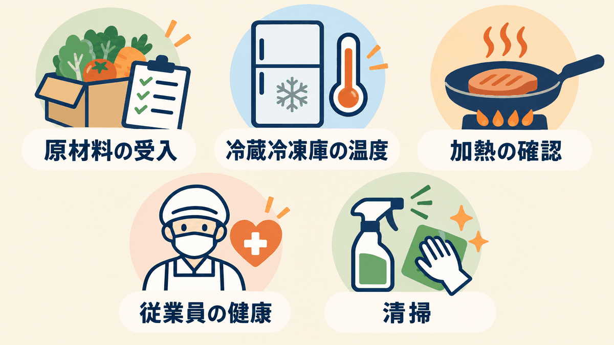 小規模飲食店のHACCPで記録する原材料の受入・冷蔵冷凍庫の温度・加熱の確認・従業員の健康・清掃の図