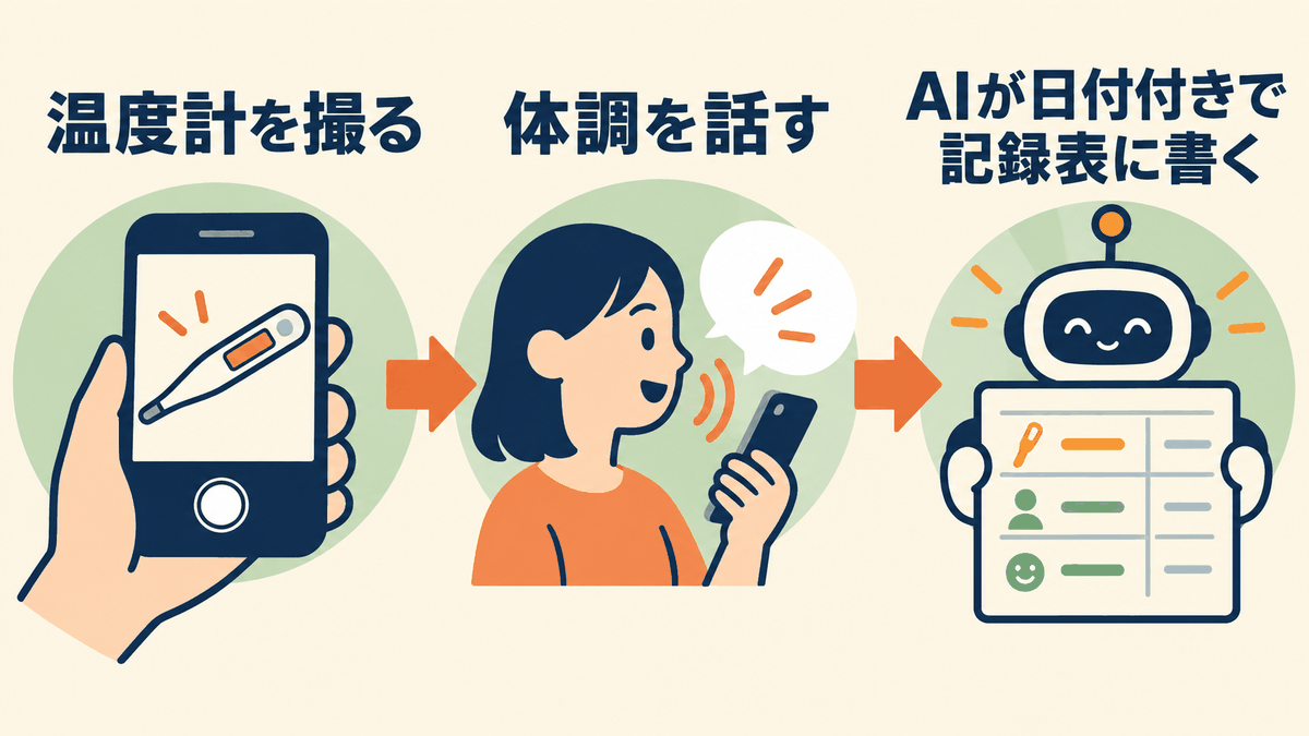 温度計を撮り体調を話すだけでAIが日付付きで記録表に書く運用の図