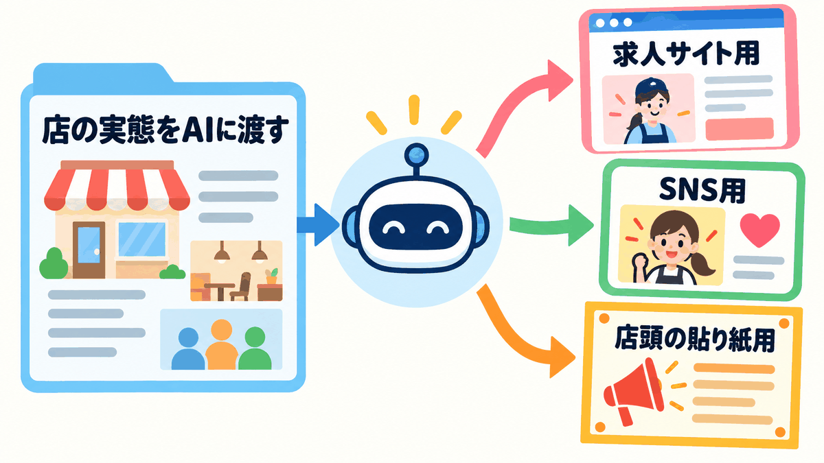 店の実態をAIに渡して求人サイト用・SNS用・店頭の貼り紙用の文章を作る図