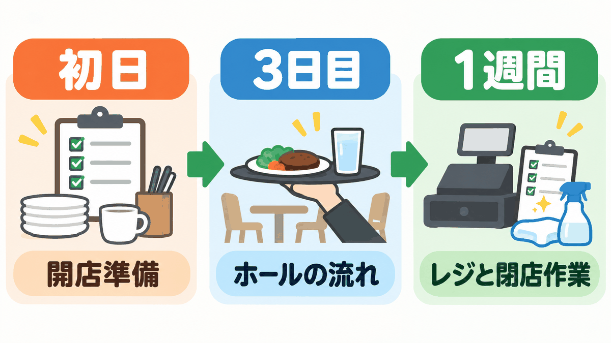 初日の開店準備、3日目のホールの流れ、1週間でレジと閉店作業へ進む新人教育の図