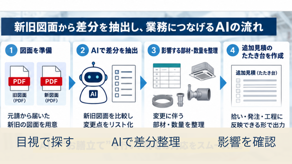 画像 新旧図面をAIで比較して変更点を整理し影響確認につなげる流れ