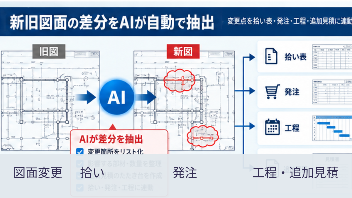 画像 図面変更を拾い・発注・工程・追加見積へ反映する業務フロー